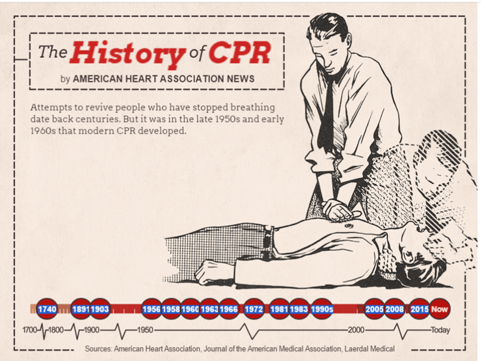 the history of cpr